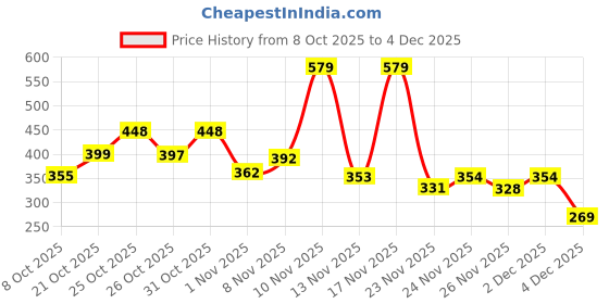 myntra.com KAIDO Men Drop-Shoulder Sleeves T-shirt kaido Price History Graph from 8 Oct 2025 to 4 Dec 2025