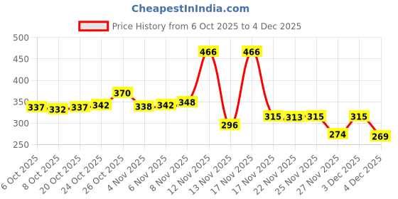 myntra.com KAIDO Men Graphic Printed Pure Cotton T-shirt kaido Price History Graph from 6 Oct 2025 to 4 Dec 2025