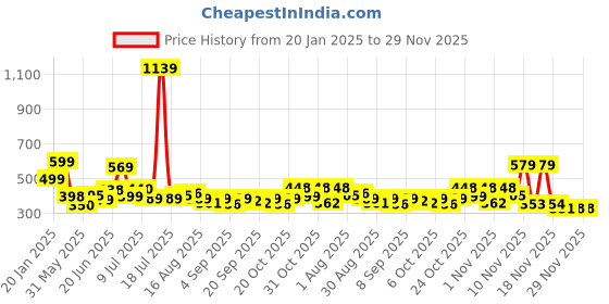 myntra.com KAIDO Men Graphic Printed Round Neck Cotton Oversized T-shirt kaido Price History Graph from 20 Jan 2025 to 29 Nov 2025