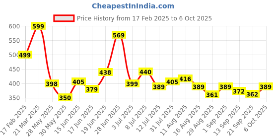 myntra.com KAIDO Men Graphic Printed Round Neck Cotton Oversized T-shirt kaido Price History Graph from 17 Feb 2025 to 4 Oct 2025