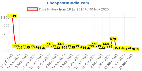myntra.com KAIDO Men Graphic Printed Round Neck Cotton Oversized T-shirt kaido Price History Graph from 18 Jul 2025 to 30 Nov 2025
