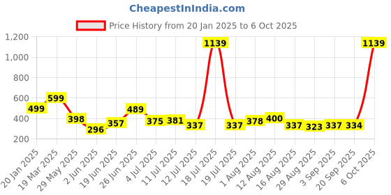 myntra.com KAIDO Men Graphic Printed Round Neck Cotton T-shirt kaido Price History Graph from 20 Jan 2025 to 6 Oct 2025