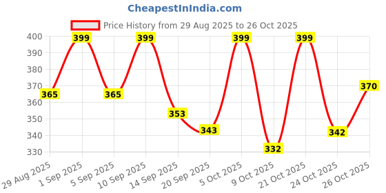 myntra.com KAIDO Men Graphic Printed Round Neck Cotton T-shirt kaido Price History Graph from 29 Aug 2025 to 26 Oct 2025