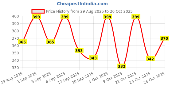 myntra.com KAIDO Men Graphic Printed Round Neck Cotton T-shirt kaido Price History Graph from 29 Aug 2025 to 26 Oct 2025