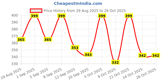 myntra.com KAIDO Men Graphic Printed Round Neck Cotton T-shirt kaido Price History Graph from 29 Aug 2025 to 26 Oct 2025