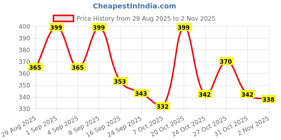 myntra.com KAIDO Men Graphic Printed Round Neck Cotton T-shirt kaido Price History Graph from 29 Aug 2025 to 2 Nov 2025
