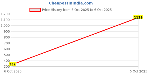 myntra.com KAIDO Men Graphic Printed Round Neck Cotton T-shirt kaido Price History Graph from 6 Oct 2025 to 6 Oct 2025