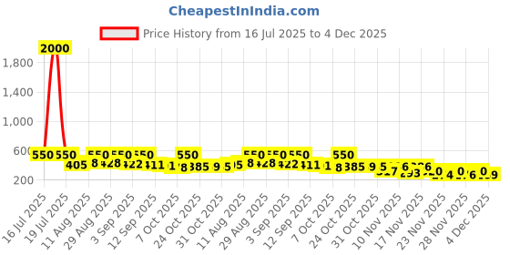 myntra.com KAIDO Men High Rise Joggers kaido Price History Graph from 16 Jul 2025 to 4 Dec 2025