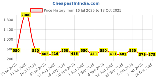 myntra.com KAIDO Men High Rise Joggers kaido Price History Graph from 16 Jul 2025 to 17 Oct 2025