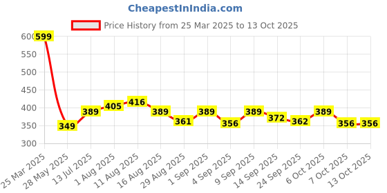 myntra.com KAIDO Men Printed Drop-Shoulder Sleeves T-shirt kaido Price History Graph from 25 Mar 2025 to 12 Oct 2025