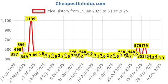 myntra.com KAIDO Men Printed Drop-Shoulder Sleeves T-shirt kaido Price History Graph from 19 Jan 2025 to 6 Dec 2025