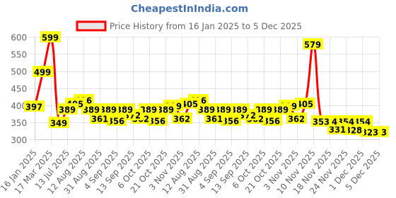 myntra.com KAIDO Men Printed Drop-Shoulder Sleeves T-shirt kaido Price History Graph from 16 Jan 2025 to 4 Dec 2025