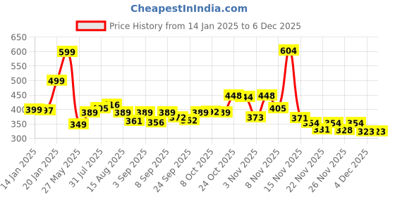 myntra.com KAIDO Men Printed Drop-Shoulder Sleeves T-shirt kaido Price History Graph from 14 Jan 2025 to 4 Dec 2025