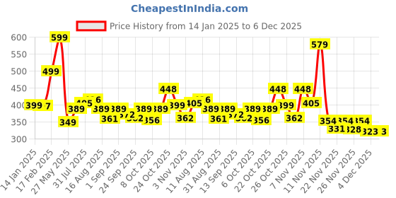 myntra.com KAIDO Men Printed Drop-Shoulder Sleeves T-shirt kaido Price History Graph from 14 Jan 2025 to 5 Dec 2025