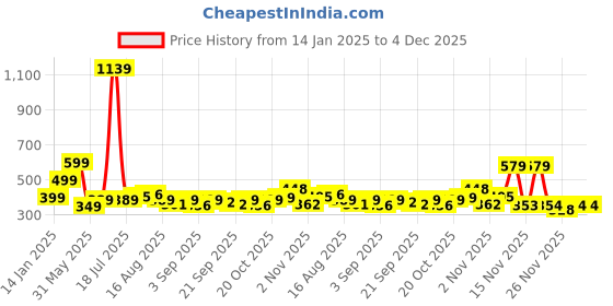 myntra.com KAIDO Men Printed Drop-Shoulder Sleeves T-shirt kaido Price History Graph from 14 Jan 2025 to 3 Dec 2025