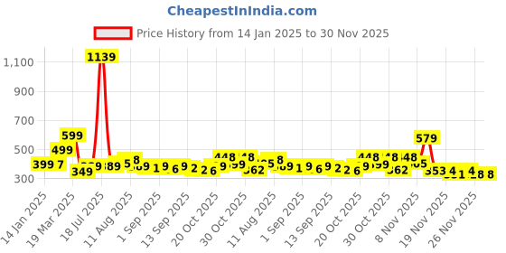 myntra.com KAIDO Men Printed Drop-Shoulder Sleeves T-shirt kaido Price History Graph from 14 Jan 2025 to 30 Nov 2025
