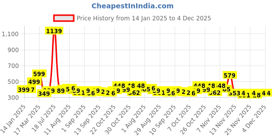 myntra.com KAIDO Men Printed Drop-Shoulder Sleeves T-shirt kaido Price History Graph from 14 Jan 2025 to 4 Dec 2025