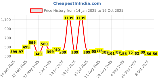 myntra.com KAIDO Men Printed Drop-Shoulder Sleeves T-shirt kaido Price History Graph from 14 Jan 2025 to 16 Oct 2025