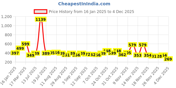 myntra.com KAIDO Men Printed Drop-Shoulder Sleeves T-shirt kaido Price History Graph from 16 Jan 2025 to 2 Dec 2025