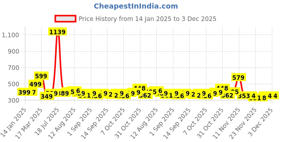 myntra.com KAIDO Men Printed Drop-Shoulder Sleeves T-shirt kaido Price History Graph from 14 Jan 2025 to 3 Dec 2025