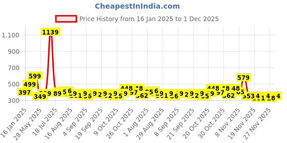 myntra.com KAIDO Men Printed Drop-Shoulder Sleeves T-shirt kaido Price History Graph from 16 Jan 2025 to 1 Dec 2025