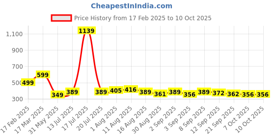 myntra.com KAIDO Men Printed Drop-Shoulder Sleeves T-shirt kaido Price History Graph from 17 Feb 2025 to 9 Oct 2025