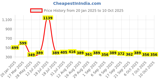 myntra.com KAIDO Men Printed Drop-Shoulder Sleeves T-shirt kaido Price History Graph from 20 Jan 2025 to 10 Oct 2025