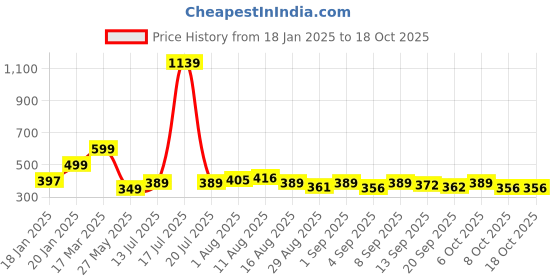 myntra.com KAIDO Men Printed Drop-Shoulder Sleeves T-shirt kaido Price History Graph from 18 Jan 2025 to 18 Oct 2025