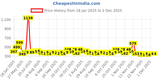myntra.com KAIDO Men Printed Drop-Shoulder Sleeves T-shirt kaido Price History Graph from 18 Jan 2025 to 2 Dec 2025