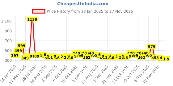 myntra.com KAIDO Men Printed Drop-Shoulder Sleeves T-shirt kaido Price History Graph from 18 Jan 2025 to 27 Nov 2025