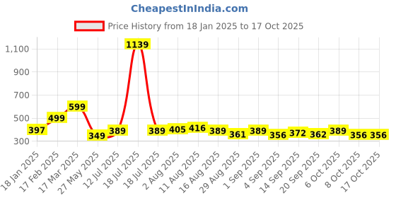 myntra.com KAIDO Men Printed Drop-Shoulder Sleeves T-shirt kaido Price History Graph from 18 Jan 2025 to 16 Oct 2025