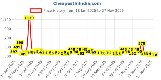 myntra.com KAIDO Men Printed Drop-Shoulder Sleeves T-shirt kaido Price History Graph from 18 Jan 2025 to 27 Nov 2025