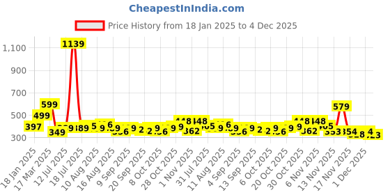 myntra.com KAIDO Men Printed Drop-Shoulder Sleeves T-shirt kaido Price History Graph from 18 Jan 2025 to 4 Dec 2025