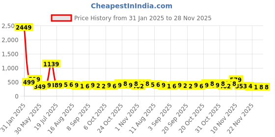 myntra.com KAIDO Men Printed Drop-Shoulder Sleeves T-shirt kaido Price History Graph from 31 Jan 2025 to 28 Nov 2025