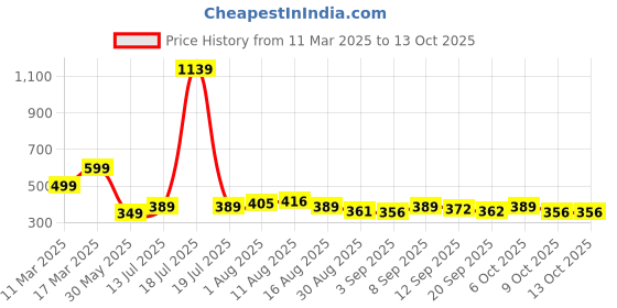 myntra.com KAIDO Men Printed Drop-Shoulder Sleeves T-shirt kaido Price History Graph from 11 Mar 2025 to 13 Oct 2025