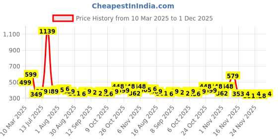 myntra.com KAIDO Men Printed Drop-Shoulder Sleeves T-shirt kaido Price History Graph from 10 Mar 2025 to 1 Dec 2025