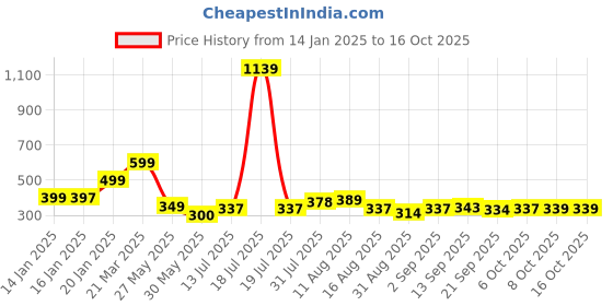 myntra.com KAIDO Men Printed T-shirt kaido Price History Graph from 14 Jan 2025 to 15 Oct 2025