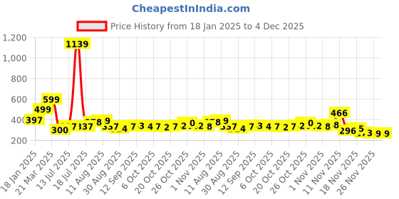 myntra.com KAIDO Men Printed T-shirt kaido Price History Graph from 18 Jan 2025 to 4 Dec 2025