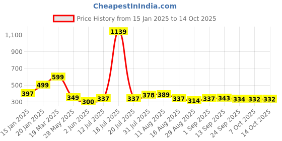 myntra.com KAIDO Men Printed T-shirt kaido Price History Graph from 15 Jan 2025 to 14 Oct 2025