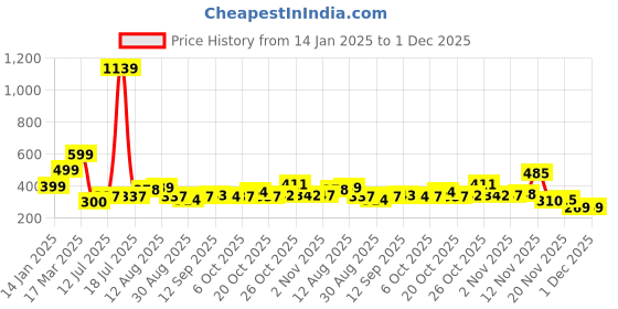 myntra.com KAIDO Men Printed T-shirt kaido Price History Graph from 14 Jan 2025 to 30 Nov 2025