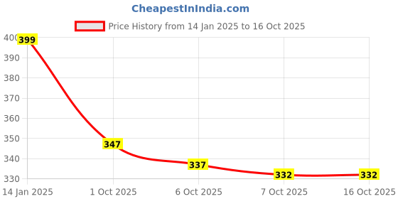 myntra.com KAIDO Men Printed T-shirt kaido Price History Graph from 14 Jan 2025 to 16 Oct 2025