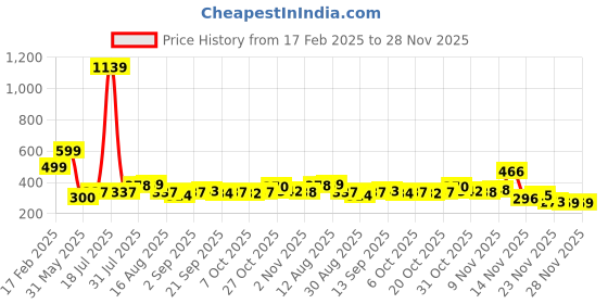 myntra.com KAIDO Men Printed T-shirt kaido Price History Graph from 17 Feb 2025 to 28 Nov 2025
