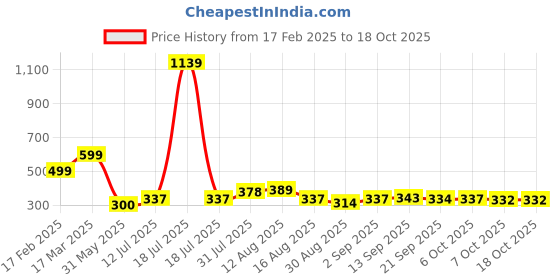 myntra.com KAIDO Men Printed T-shirt kaido Price History Graph from 17 Feb 2025 to 18 Oct 2025