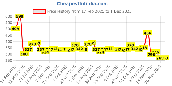 myntra.com KAIDO Men Printed T-shirt kaido Price History Graph from 17 Feb 2025 to 1 Dec 2025