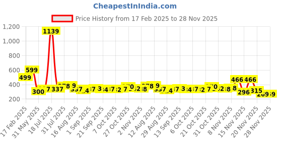myntra.com KAIDO Men Printed T-shirt kaido Price History Graph from 17 Feb 2025 to 28 Nov 2025
