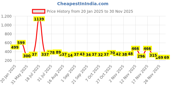 myntra.com KAIDO Men Printed T-shirt kaido Price History Graph from 20 Jan 2025 to 28 Nov 2025