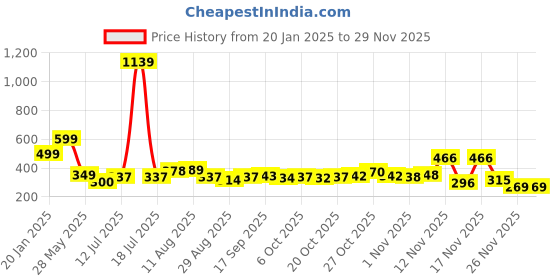 myntra.com KAIDO Men Printed T-shirt kaido Price History Graph from 20 Jan 2025 to 28 Nov 2025