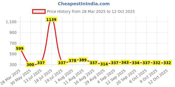 myntra.com KAIDO Men Printed T-shirt kaido Price History Graph from 28 Mar 2025 to 12 Oct 2025