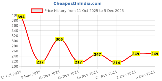 myntra.com KAIDO Men Regular Fit Mid-Rise Track Pants kaido Price History Graph from 11 Oct 2025 to 5 Dec 2025