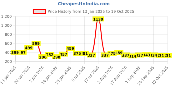 myntra.com KAIDO Men T-shirt kaido Price History Graph from 13 Jan 2025 to 19 Oct 2025